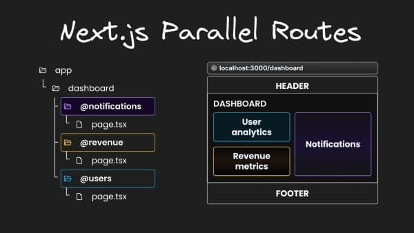Routage parallèle avec Next.js 14 : Guide complet
